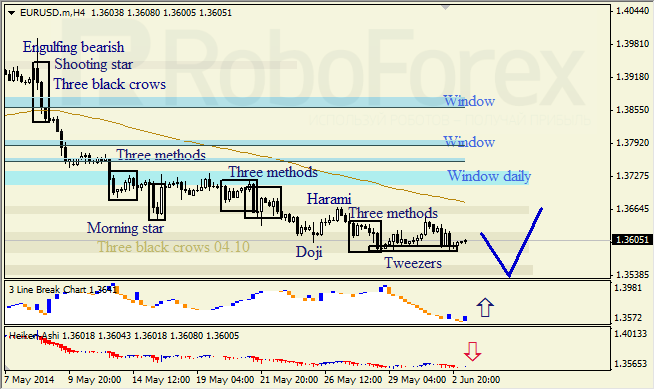 Анализ японских свечей для EUR/USD и USD/JPY на 03.06.2014