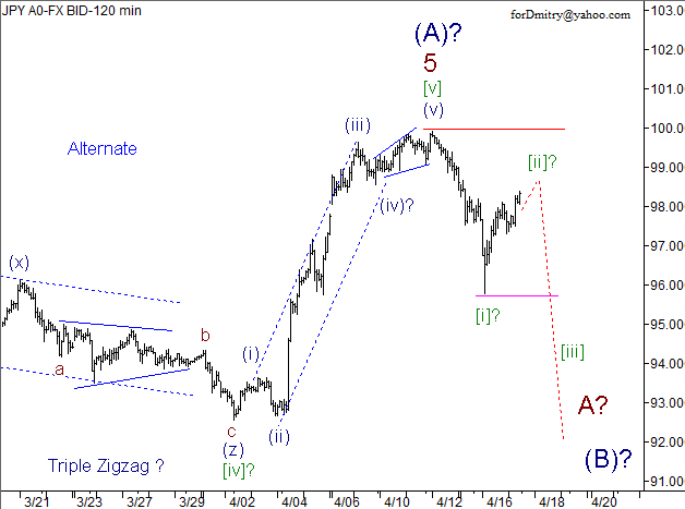 Волновой анализ пары USD/JPY на 17.04.2013