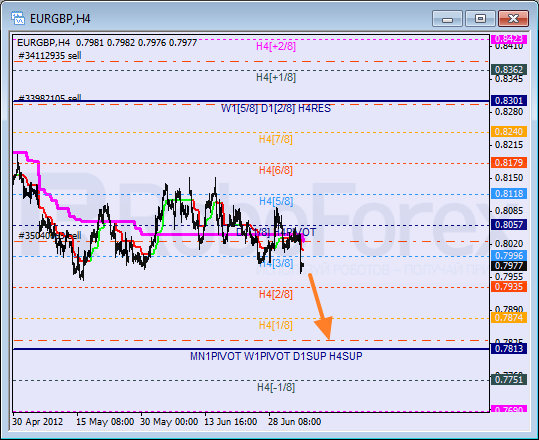 Анализ уровней Мюррея для пары EUR GBP Евро к Британскому фунту на 6 июля 2012