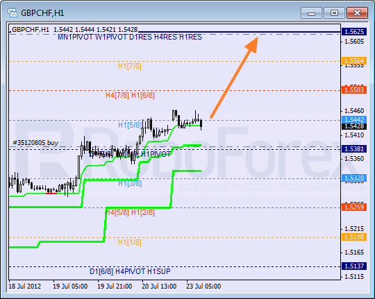 Анализ уровней Мюррея для пары GBP CHF Фунт к Швейцарскому франку на 23 июля 2012