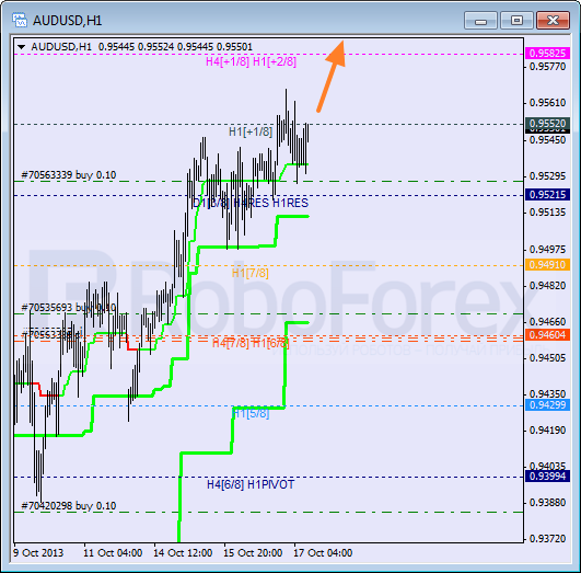 Анализ уровней Мюррея на 17 октября 2013  AUD USD Австралийский доллар