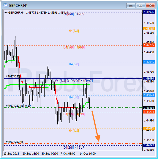 Анализ уровней Мюррея для пары GBP CHF Фунт к Швейцарскому франку на 17 октября 2013