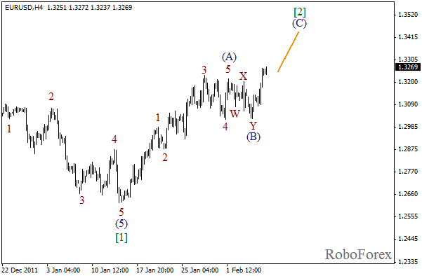 Волновой анализ пары EUR USD Евро Доллар на 8 февраля 2012