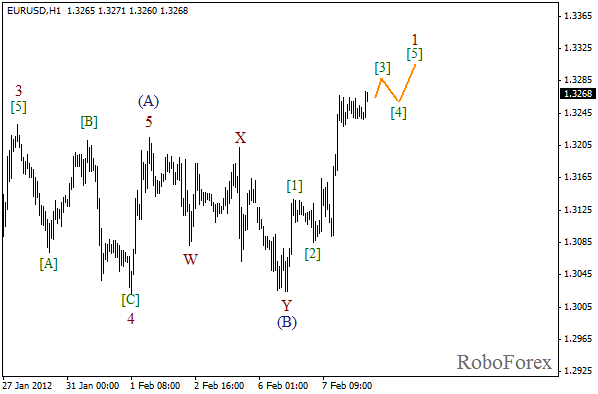 Волновой анализ пары EUR USD Евро Доллар на 8 февраля 2012