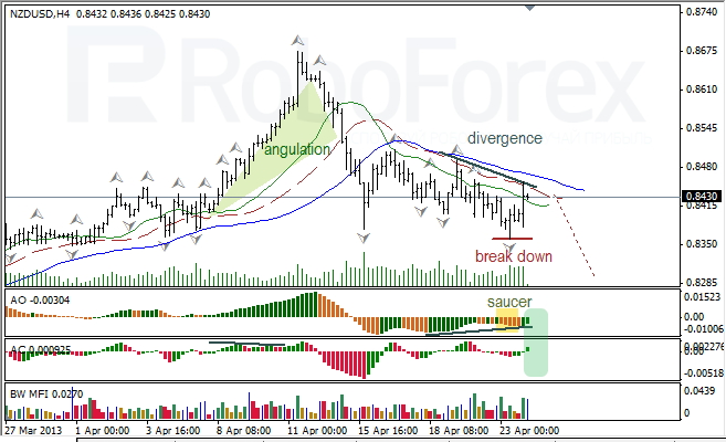 Анализ индикаторов Б. Вильямса для NZD/USD на 24.04.2013