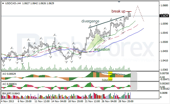 Анализ индикаторов Б. Вильямса для USD/CAD на 03.12.2013