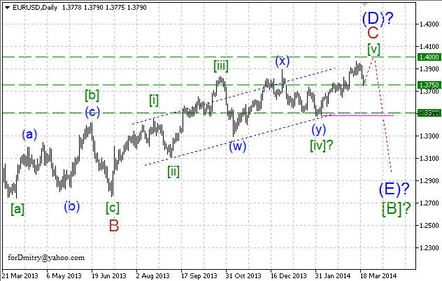 Волновой анализ EUR/USD, GBP/USD, USD/CHF и USD/JPY на 21.03.2014