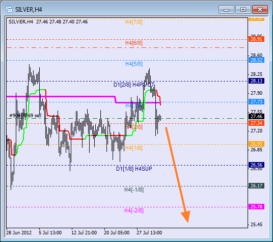 Анализ уровней Мюррея для SILVER Серебро на 2 августа 2012