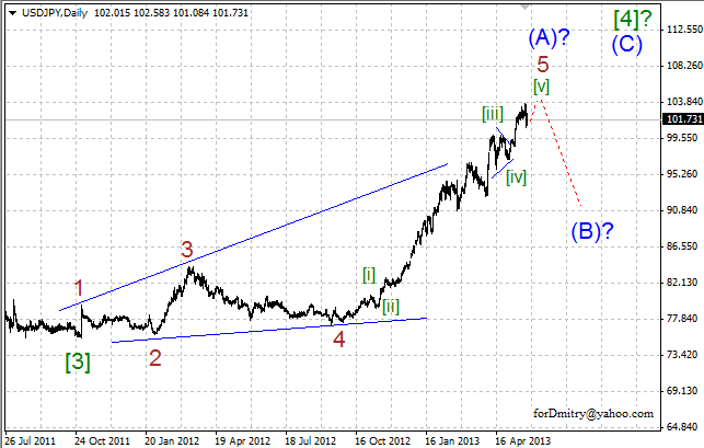 Волновой анализ пары USD/JPY на 24.05.2013