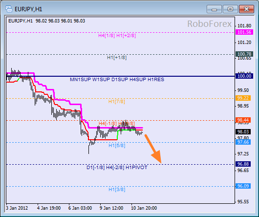 Анализ уровней Мюррея для пары EUR JPY  Евро к Японской йене на 11 января 2012