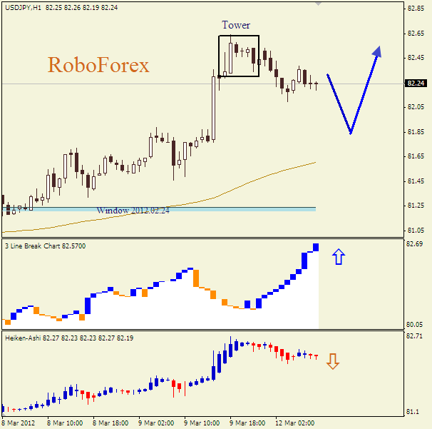 Анализ японских свечей для пары  USD JPY Доллар-йена на 12 марта 2012