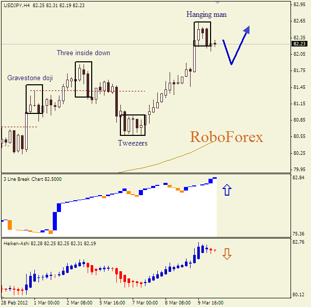 Анализ японских свечей для пары  USD JPY Доллар-йена на 12 марта 2012