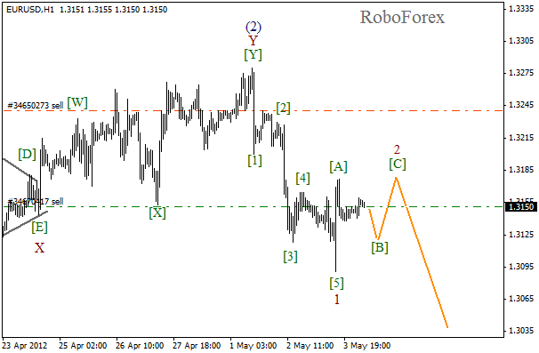 Волновой анализ пары EUR USD Евро Доллар на 4 мая 2012