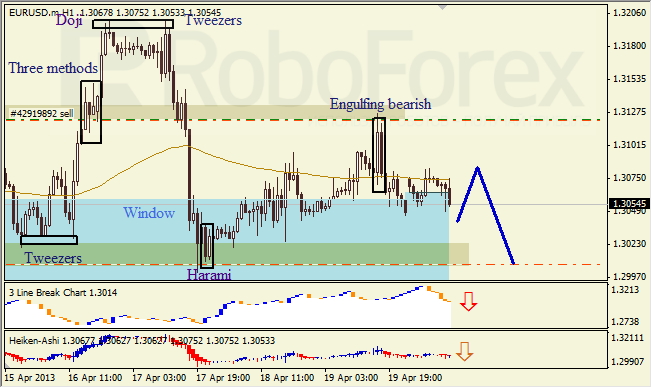 Анализ японских свечей для EUR/USD на 22.04.2013