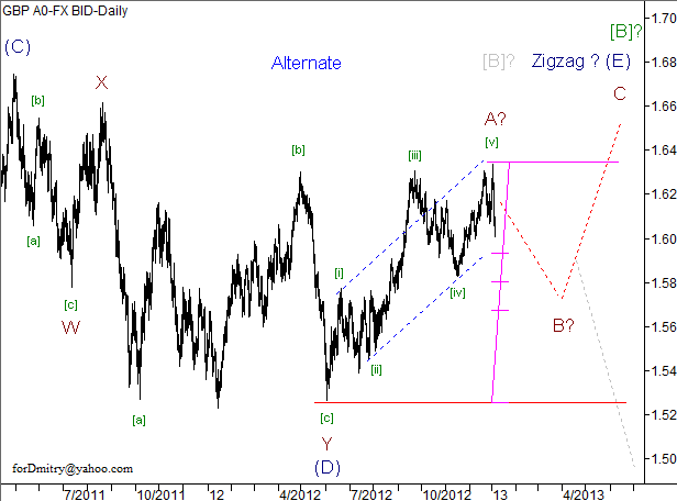 Волновой анализ пары GBP/USD на 2013 год