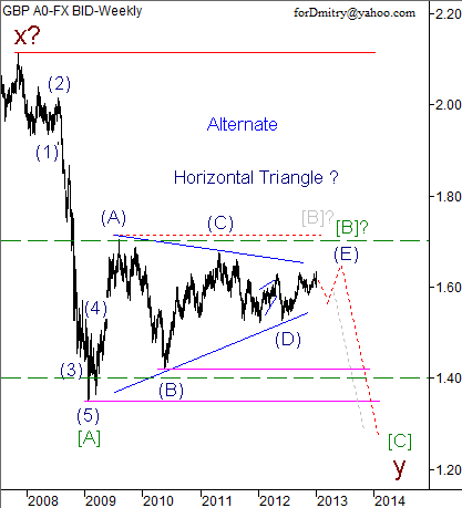 Волновой анализ пары GBP/USD на 2013 год