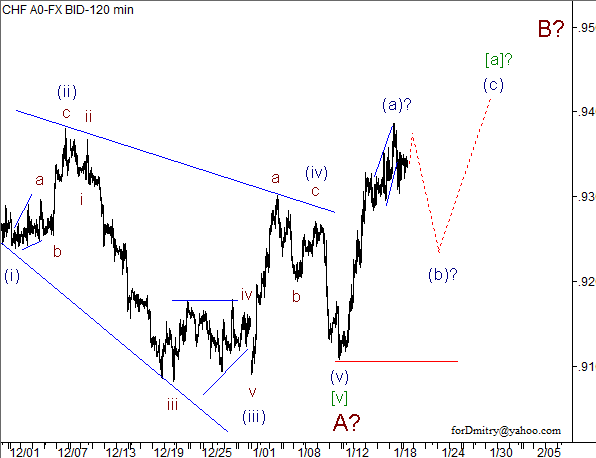 Волновой анализ пары USD/CHF на 21.01.2013