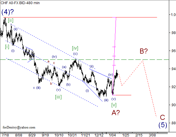 Волновой анализ пары USD/CHF на 21.01.2013