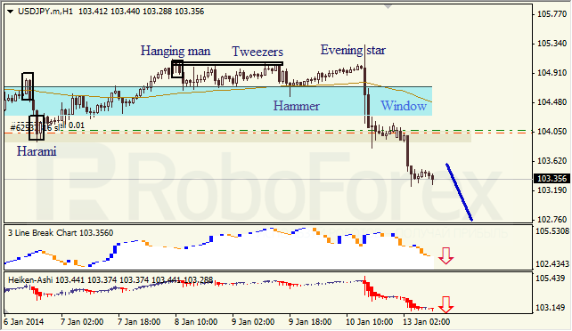 Анализ японских свечей для EUR/USD и USD/JPY на 13.01.2014