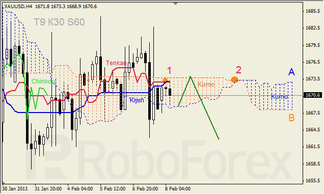 Анализ индикатора Ишимоку для GOLD Золото на 8 февраля 2013