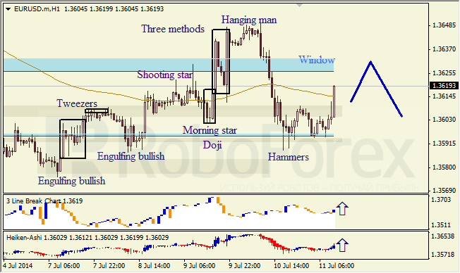 Анализ японских свечей для EUR/USD и USD/JPY на 11.07.2014