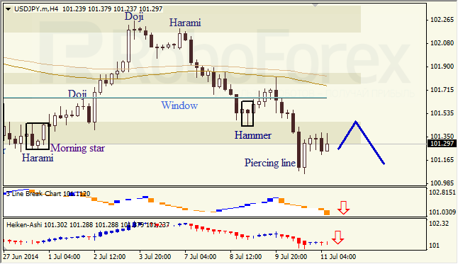 Анализ японских свечей для EUR/USD и USD/JPY на 11.07.2014