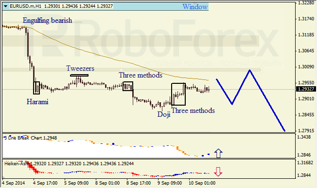 Анализ японских свечей для EUR/USD и USD/JPY на 10.09.2014