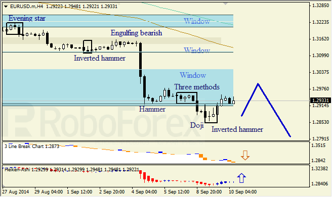 Анализ японских свечей для EUR/USD и USD/JPY на 10.09.2014