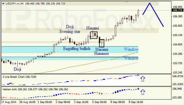 Анализ японских свечей для EUR/USD и USD/JPY на 10.09.2014