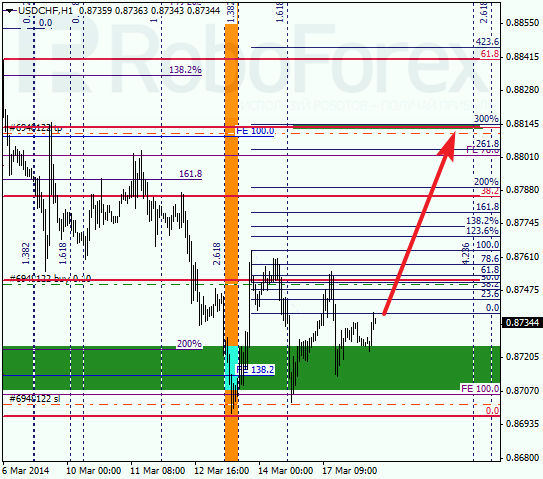 Анализ по Фибоначчи для USD/CHF Доллар франк на 18 марта 2014
