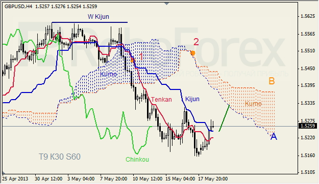 Анализ индикатора Ишимоку для GBP/USD на 21.05.2013