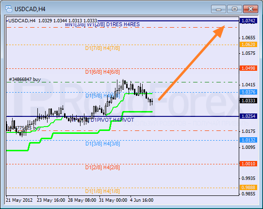 Анализ уровней Мюррея для пары USD CAD Канадский доллар на 6 июня 2012