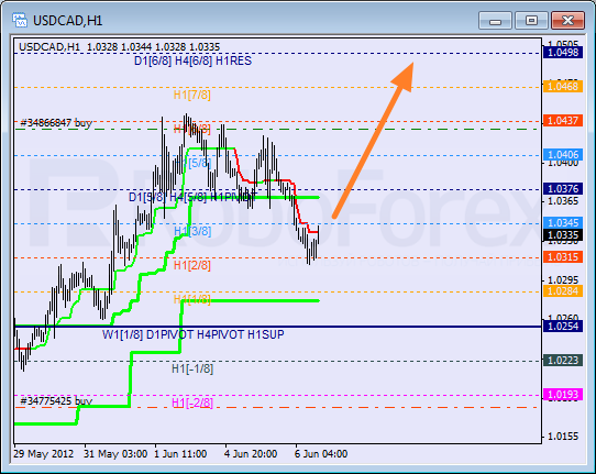 Анализ уровней Мюррея для пары USD CAD Канадский доллар на 6 июня 2012