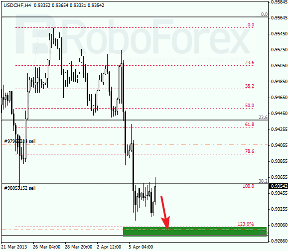 Анализ по Фибоначчи для USD/CHF на 09.04.2013