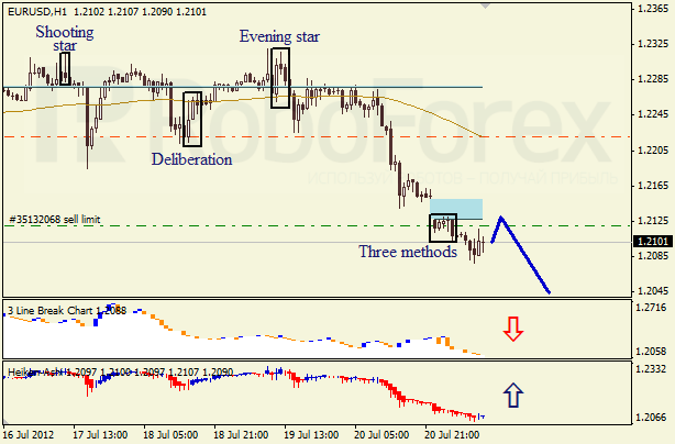 Анализ японских свечей для пары EUR USD Евро - доллар на 23 июля 2012