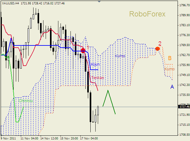 Анализ индикатора Ишимоку для  GOLD Золото на 18 ноября 2011