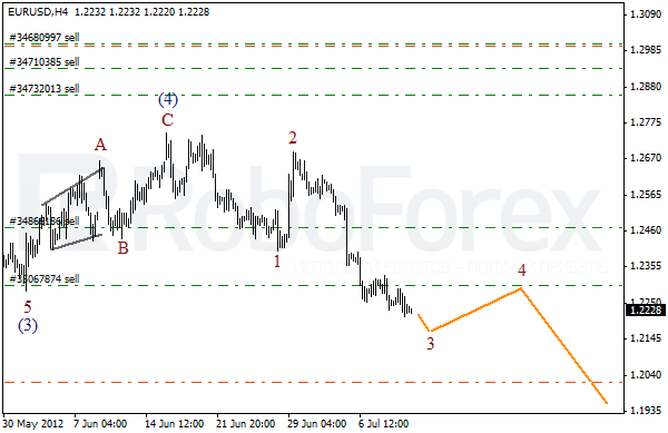 Волновой анализ пары EUR USD Евро Доллар на 12 июля 2012