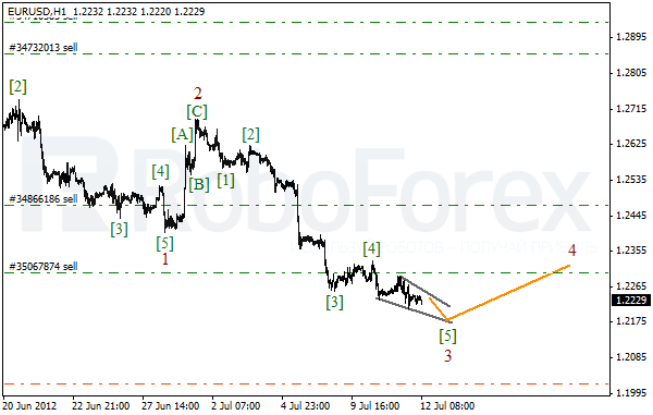 Волновой анализ пары EUR USD Евро Доллар на 12 июля 2012