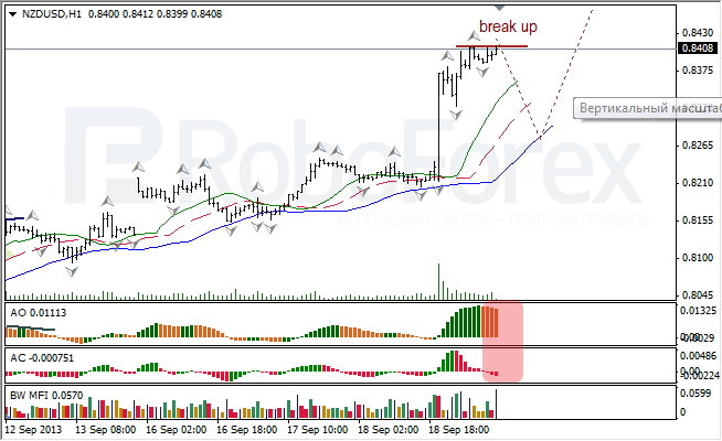 Анализ индикаторов Б. Вильямса для NZD/USD на 19.09.2013