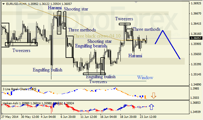 Анализ японских свечей для EUR/USD и USD/JPY на 24.06.2014