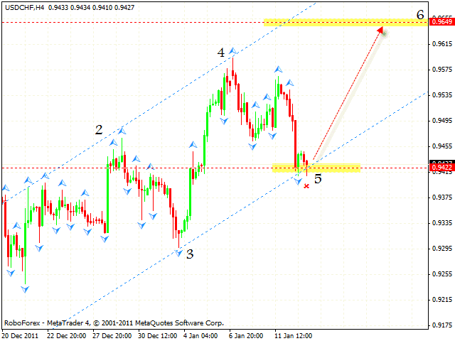 Технический анализ и форекс прогноз пары USD CHF Швейцарский Франк на 16 января 2012