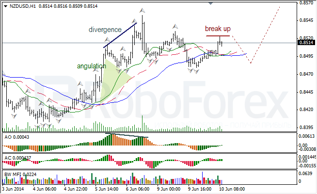 Анализ индикаторов Б. Вильямса для USD/CAD и NZD/USD на 10.06.2014