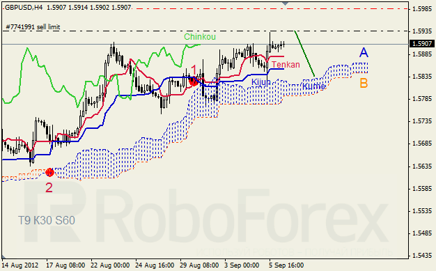 Анализ индикатора Ишимоку для пары GBP USD Фунт - доллар на 6 сентября 2012