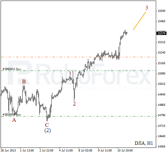 Волновой анализ индекса DJIA Доу-Джонса на 11 июля 2013