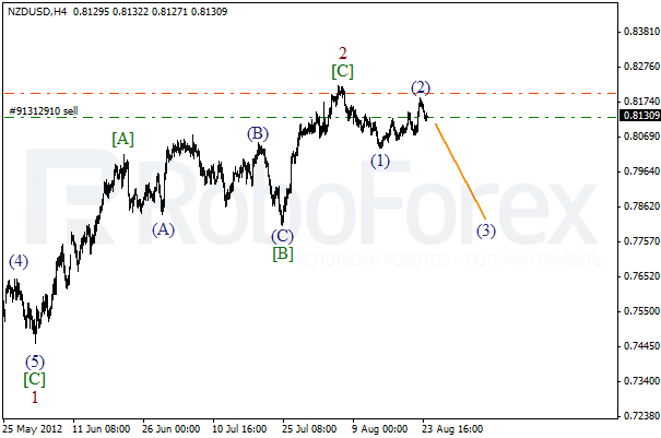 Волновой анализ пары NZD USD Новозеландский Доллар на 24 августа 2012