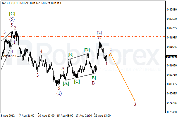 Волновой анализ пары NZD USD Новозеландский Доллар на 24 августа 2012