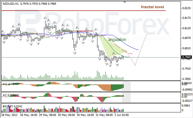 Анализ индикаторов Б. Вильямса для NZD/USD на 03.06.2013