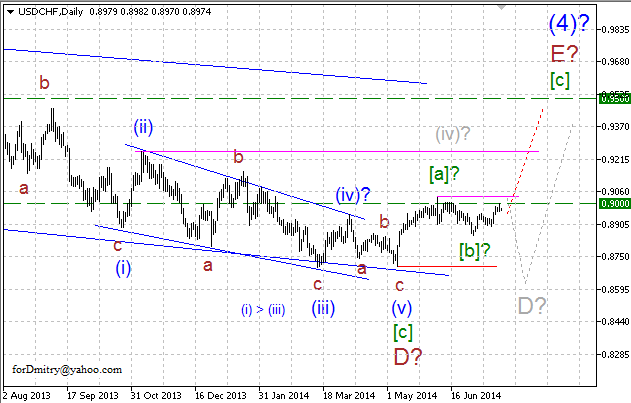 Волновой анализ EUR/USD, GBP/USD, USD/CHF и USD/JPY на 21.07.2014