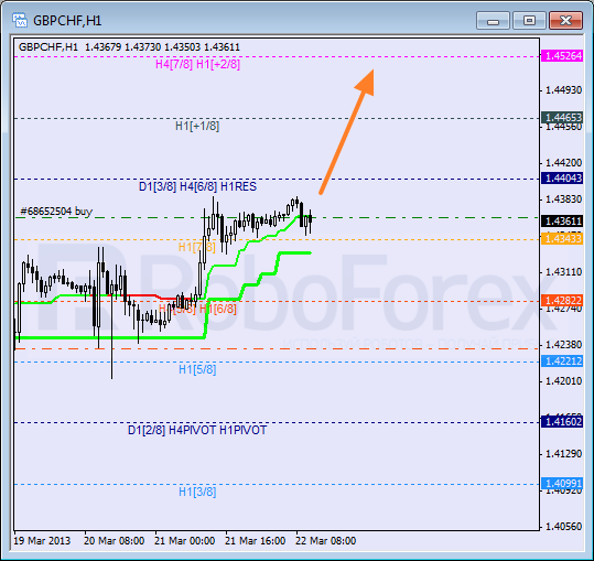 Анализ уровней Мюррея для пары GBP CHF Фунт к Швейцарскому франку на 22 марта 2013