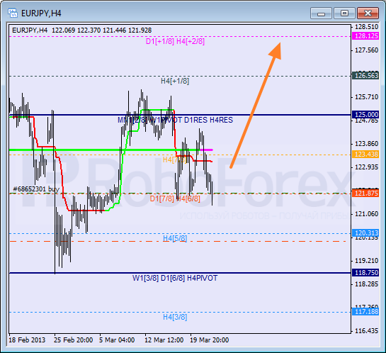 Анализ уровней Мюррея для пары EUR JPY Евро к Японской иене на 22 марта 2013